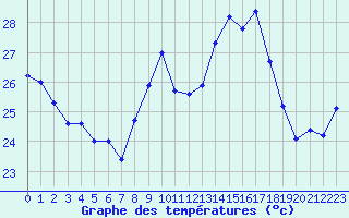 Courbe de tempratures pour Cap Bar (66)