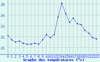 Courbe de tempratures pour Agde (34)