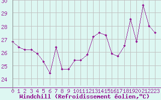 Courbe du refroidissement olien pour Ile Rousse (2B)