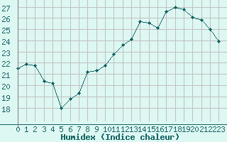 Courbe de l'humidex pour Nancy - Essey (54)