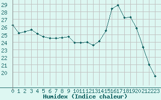 Courbe de l'humidex pour Chailles (41)