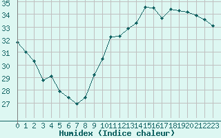 Courbe de l'humidex pour Cap Cpet (83)