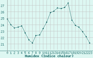 Courbe de l'humidex pour Clermont-Ferrand (63)