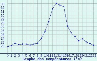 Courbe de tempratures pour Cerisiers (89)