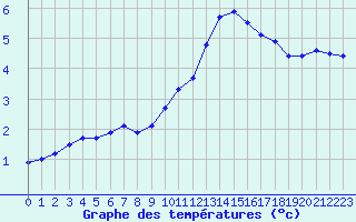 Courbe de tempratures pour Mende - Chabrits (48)