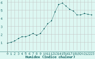 Courbe de l'humidex pour Mende - Chabrits (48)