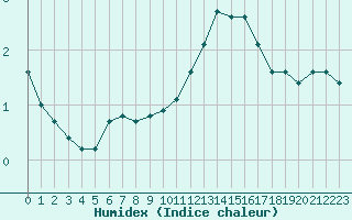 Courbe de l'humidex pour Renwez (08)