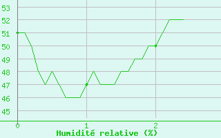 Courbe de l'humidit relative pour Hyres (83)