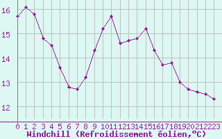 Courbe du refroidissement olien pour Brianon (05)