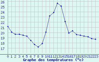 Courbe de tempratures pour Montlimar (26)