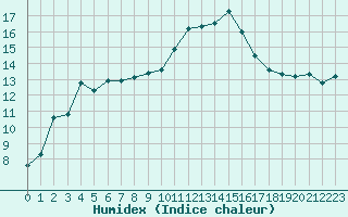 Courbe de l'humidex pour Saint-Nazaire-d'Aude (11)