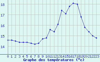 Courbe de tempratures pour Corsept (44)