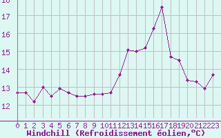 Courbe du refroidissement olien pour Langres (52) 