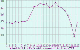 Courbe du refroidissement olien pour Pointe de Chassiron (17)