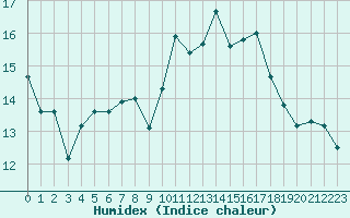 Courbe de l'humidex pour Ile d'Yeu - Saint-Sauveur (85)