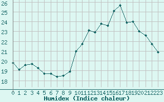 Courbe de l'humidex pour Ploumanac'h (22)