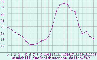 Courbe du refroidissement olien pour Baye (51)