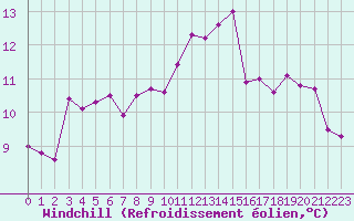Courbe du refroidissement olien pour Ile Rousse (2B)