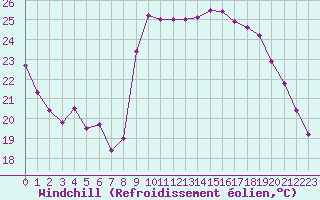Courbe du refroidissement olien pour Ajaccio - Campo dell