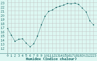 Courbe de l'humidex pour Le Mesnil-Esnard (76)