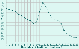 Courbe de l'humidex pour Lemberg (57)