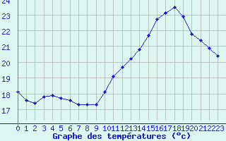 Courbe de tempratures pour Le Mesnil-Esnard (76)