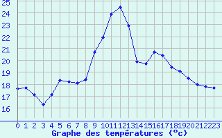 Courbe de tempratures pour Marquise (62)