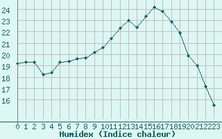 Courbe de l'humidex pour Vernouillet (78)