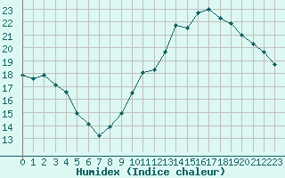 Courbe de l'humidex pour Laval (53)