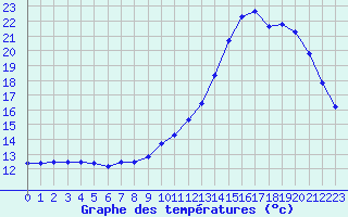 Courbe de tempratures pour Trappes (78)