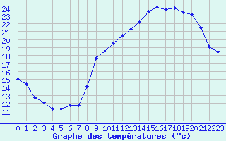 Courbe de tempratures pour Beauvais (60)