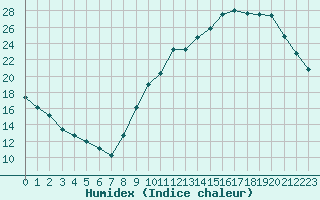 Courbe de l'humidex pour Aurillac (15)