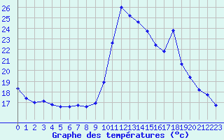 Courbe de tempratures pour Trgueux (22)