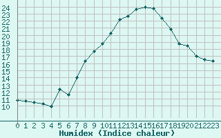 Courbe de l'humidex pour San Casciano di Cascina (It)