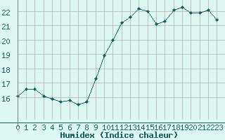 Courbe de l'humidex pour Epinal (88)