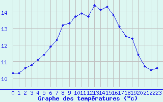 Courbe de tempratures pour Trgueux (22)