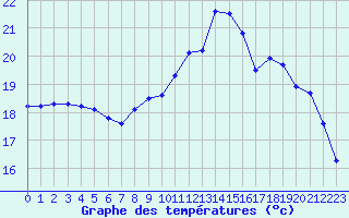 Courbe de tempratures pour Saint-Ciers-sur-Gironde (33)