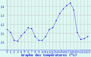 Courbe de tempratures pour La Lande-sur-Eure (61)