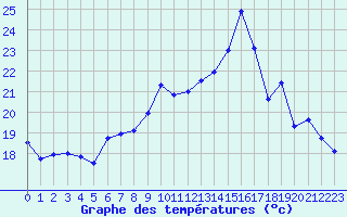 Courbe de tempratures pour Strasbourg (67)