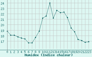 Courbe de l'humidex pour Alistro (2B)