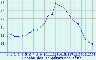 Courbe de tempratures pour Pertuis - Grand Cros (84)