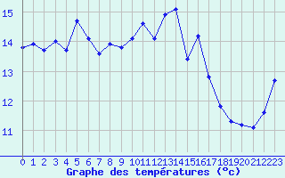 Courbe de tempratures pour Laval (53)