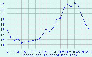 Courbe de tempratures pour Mont-de-Marsan (40)