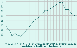 Courbe de l'humidex pour Saint-Brieuc (22)