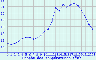 Courbe de tempratures pour Pordic (22)