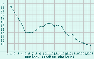 Courbe de l'humidex pour Combs-la-Ville (77)