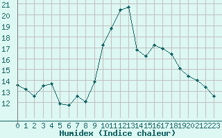 Courbe de l'humidex pour Mandailles-Saint-Julien (15)