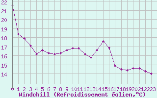 Courbe du refroidissement olien pour Ontinyent (Esp)