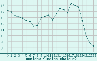 Courbe de l'humidex pour Crest (26)