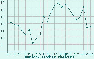 Courbe de l'humidex pour Cap Bar (66)